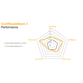 Continental ROADATTACK 3 160/60ZR18 70W TL R